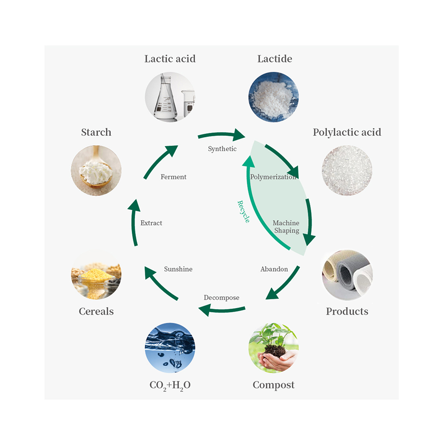 Cycle diagram of polylactic acid fiber non-woven fabric products