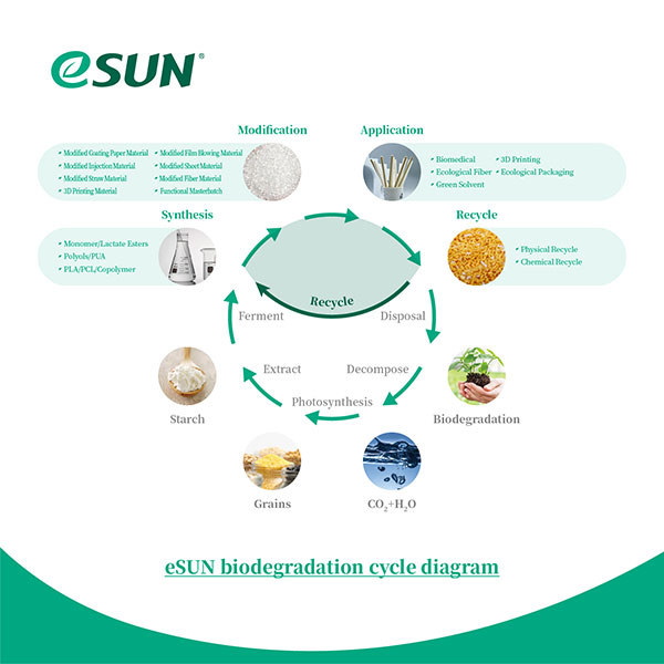 esun-biodegradation-cycle-diagram.jpg