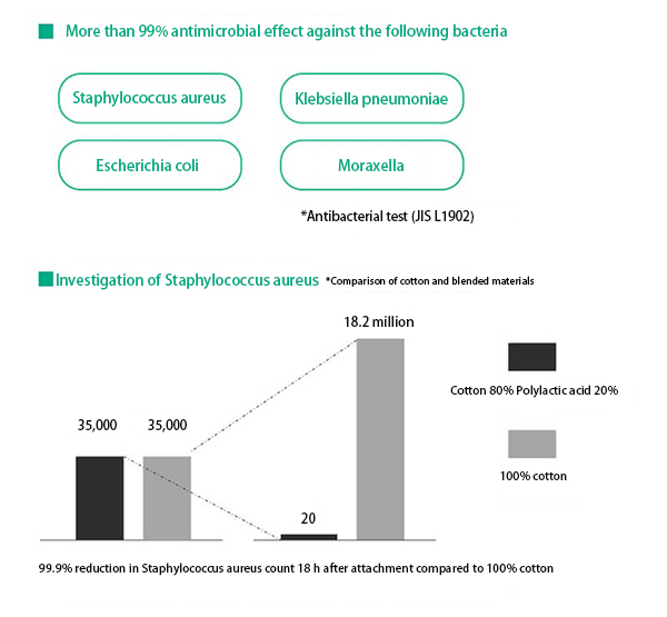 Antibacterial-effect-of-pla-blended-materials