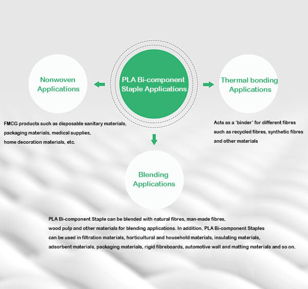 PLA-Bi-component-Staple-applications