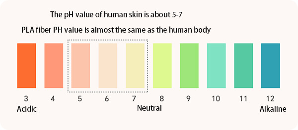 PLA-fiber-PH-value