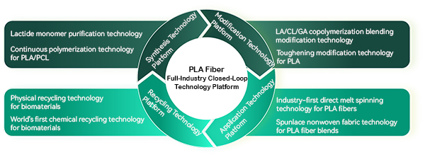 PLA-Fiber-Full-industry